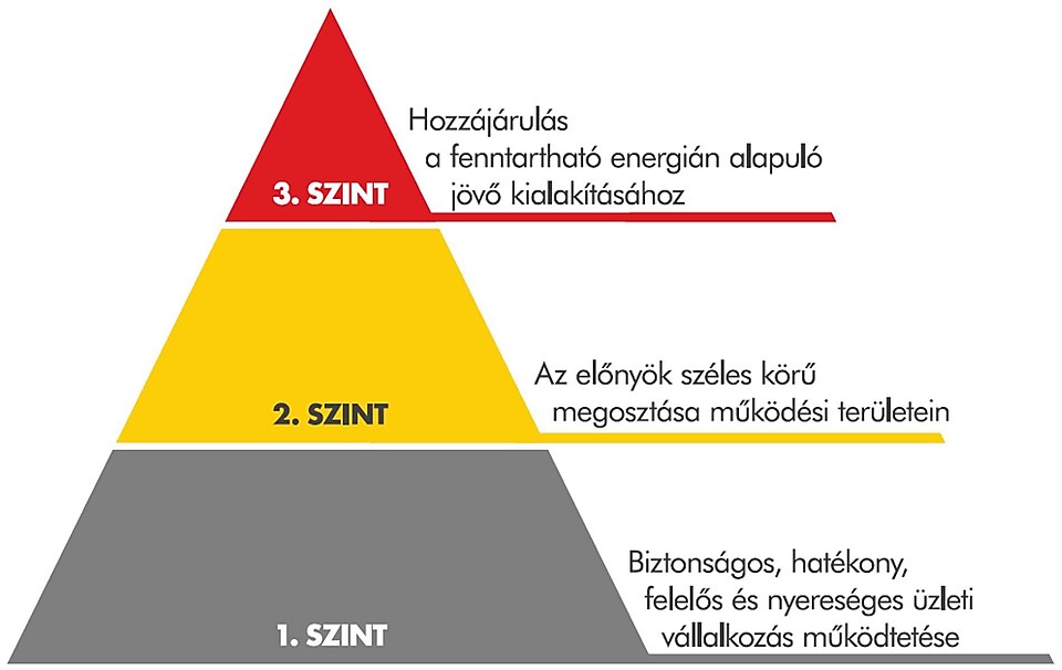A háromszög a Shell fenntarthatósággal kapcsolatos megközelítésének három szintjét mutatja be. 1. szint: Biztonságos, hatékony, felelős és nyereséges vállalkozás vezetése; 2. szint: Előnyök szélesebb körű megosztása ott, ahol tevékenykedünk; 3. szint: Segítségnyújtás az energiaipar fenntartható jövőjének formálásában